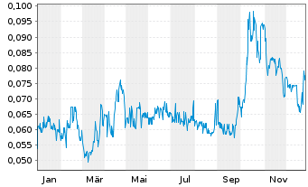 Chart Novo Resources Corp. - 1 Year