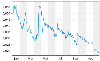 Chart NuGen Medical Devices Inc. - 1 Jahr