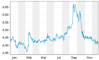Chart NurExone Biologic Inc. - 1 Jahr