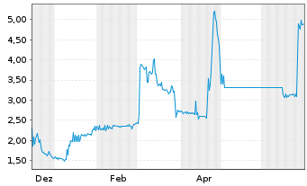 Chart NURAN Wireless Inc. - 1 Jahr