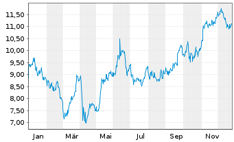 Chart Nuvista Energy Ltd. - 1 Jahr