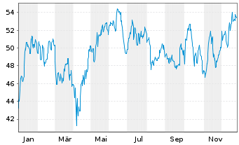 Chart Nutrien Ltd - 1 Year