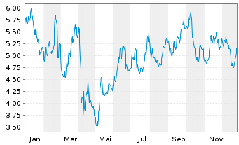 Chart Obsidian Energy Ltd. - 1 Jahr