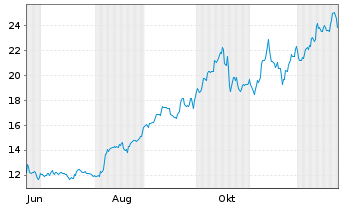 Chart OceanaGold Corp. - 1 Jahr