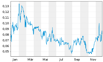 Chart Omega Pacific Resources Inc. - 1 Jahr