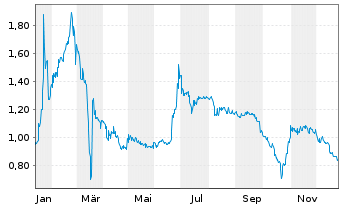 Chart Onco-Innovations Ltd. - 1 Jahr