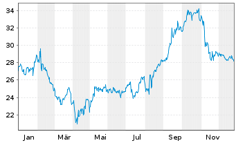 Chart Open Text Corp. - 1 Jahr