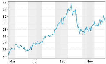 Chart OR Royalties Inc. - 1 Jahr
