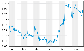 Chart OPTIMI HEALTH Corp. - 1 Jahr