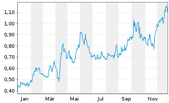 Chart Orezone Gold Corp. - 1 Year