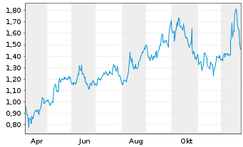 Chart Organigram Global Inc. - 1 Year
