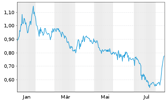 Chart Orion Digital Corp. - 1 Jahr