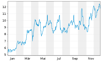 Chart Orla Mining Ltd. (new) - 1 Jahr