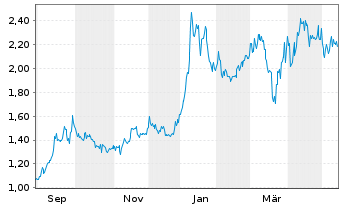 Chart Orogen Royalties Inc. - 1 Jahr