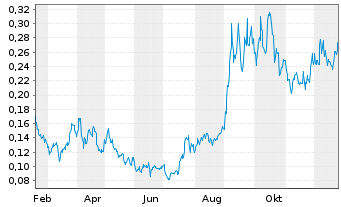 Chart Orosur Mining Inc. - 1 Jahr