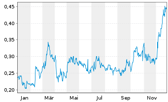 Chart Osisko Metals Inc. - 1 Jahr