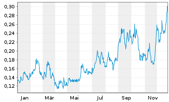Chart Outcrop Silver & Gold Corp. - 1 Jahr