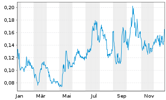 Chart Pacific Ridge Exploration Ltd. - 1 Jahr
