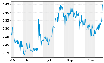 Chart Pan American Energy Corp. - 1 Jahr