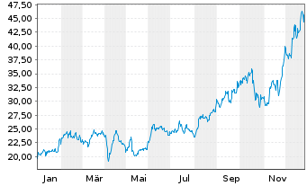 Chart Pan American Silver Corp. - 1 Jahr