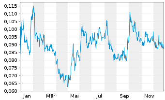 Chart Pan Global Resources Inc. - 1 Year