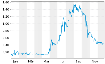Chart PanGenomic Health Inc. - 1 Jahr