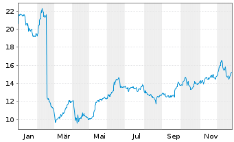 Chart Paramount Resources Ltd. Class A - 1 Year