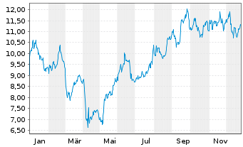 Chart Parex Resources Inc. - 1 Jahr