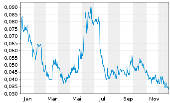 Chart Pegasus Resources Inc. - 1 Year
