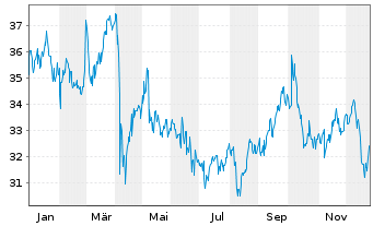 Chart Pembina Pipeline Corp. - 1 Jahr