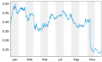 Chart PetroTal Corp. - 1 Jahr