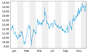 Chart Peyto Explorat.&Devel.Corp.New - 1 Jahr