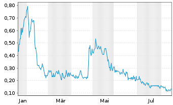 Chart Plaid Technologies Inc. - 1 Jahr