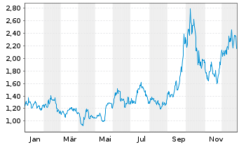 Chart Platinum Group Metals Ltd. - 1 Jahr