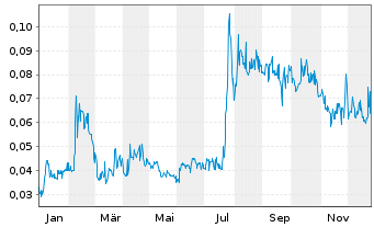 Chart PlasCred Circular Innovat.Inc. - 1 Jahr