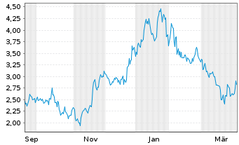 Chart PMET Resources Inc. - 1 Jahr