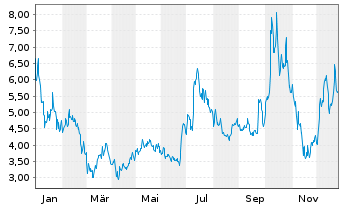 Chart POET Technologies Inc. - 1 Year