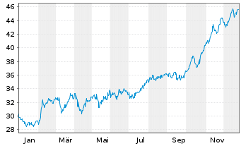 Chart Power Corp. of Canada - 1 Jahr
