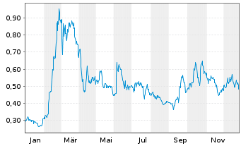 Chart Power Metals Corp. - 1 Jahr