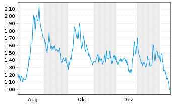 Chart PowerBank Corporation - 1 Jahr