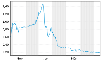 Chart Powermax Minerals Inc. - 1 Year