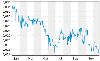 Chart POWR Lithium Corp. - 1 Jahr