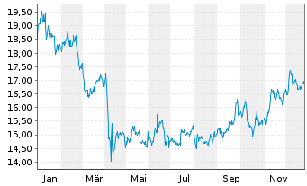 Chart PrairieSky Royalty Ltd. - 1 Jahr