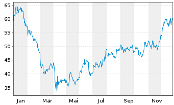 Chart Precision Drilling Corp. - 1 Jahr