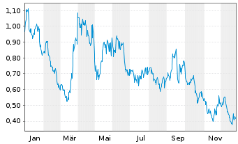 Chart Premier American Uranium Inc. - 1 Jahr