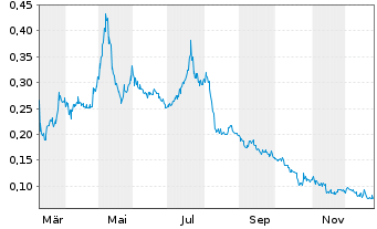 Chart Primary Hydrogen Corp. - 1 Jahr