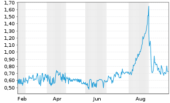 Chart Primary Hydrogen Corp. - 1 Jahr