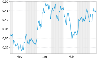 Chart Prince Silver Corp. - 1 Year