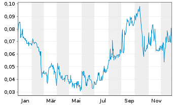 Chart Prismo Metals Inc. - 1 Jahr
