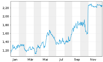 Chart Probe Gold Inc. - 1 Jahr
